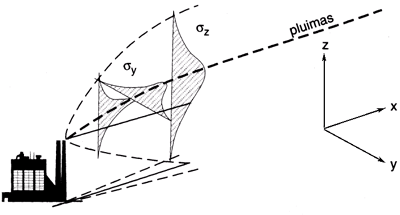 Figuur 4.1: De basis van het Gaussisch pluimmodel (Infomil, 1998)